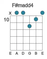 Guitar voicing #1 of the F# madd4 chord